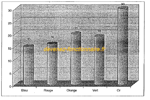 Concours commun de cat C DGFIP 2016 - Q37