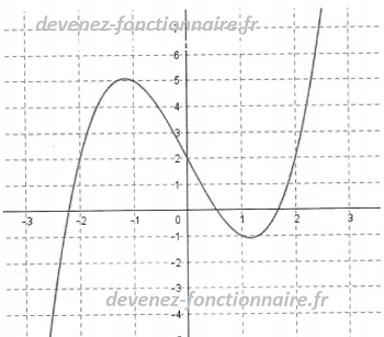 Q32 maths concours commun cat C - Agent DGFIP  -Agent Douanes 2023