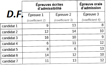 Q37 maths concours commun cat C - Agent DGFIP  -Agent Douanes 2023