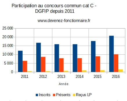stats participation au concours commun de cat C