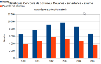 stats concours controleur des douanes : participation SURVEILLANCE
