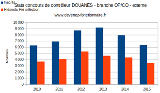 stats concours controleur des douanes : participation OP / CO